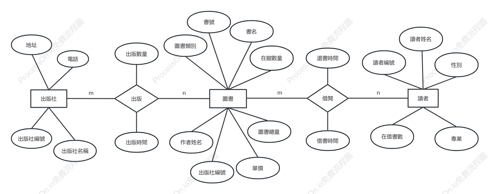 圖書館ER圖
