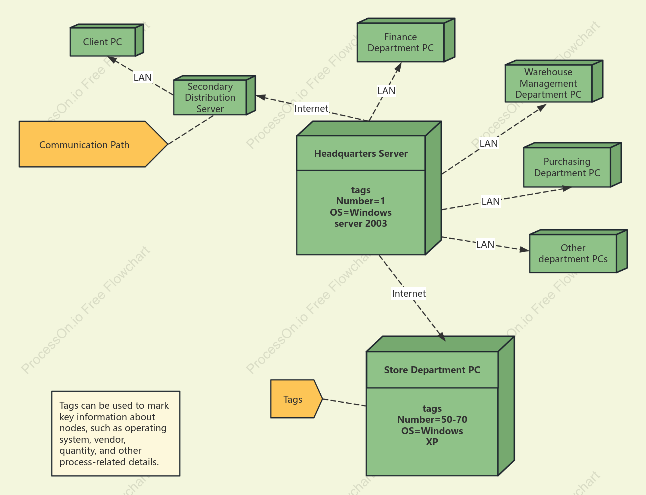 UML Deployment Diagram