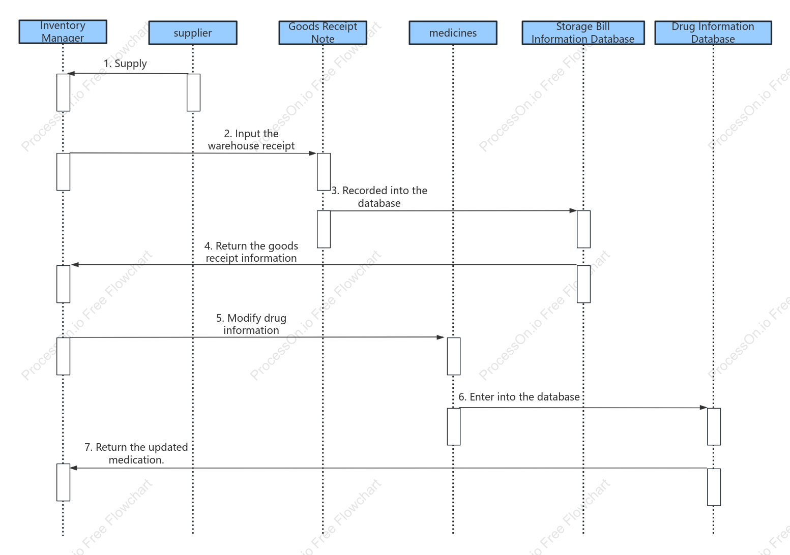 Inventory Management Sequence Diagram