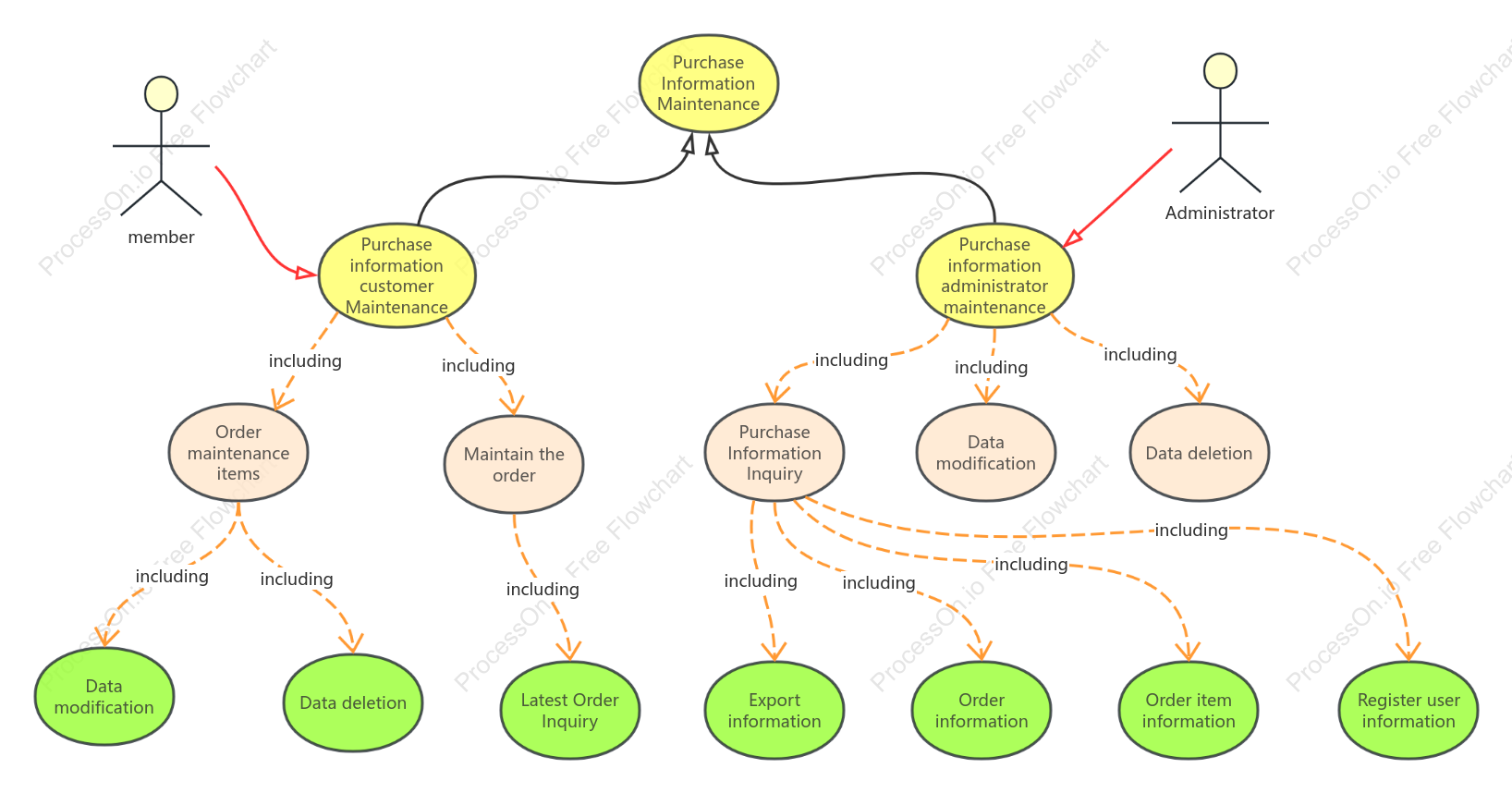 Use Case Diagram for Purchase Information