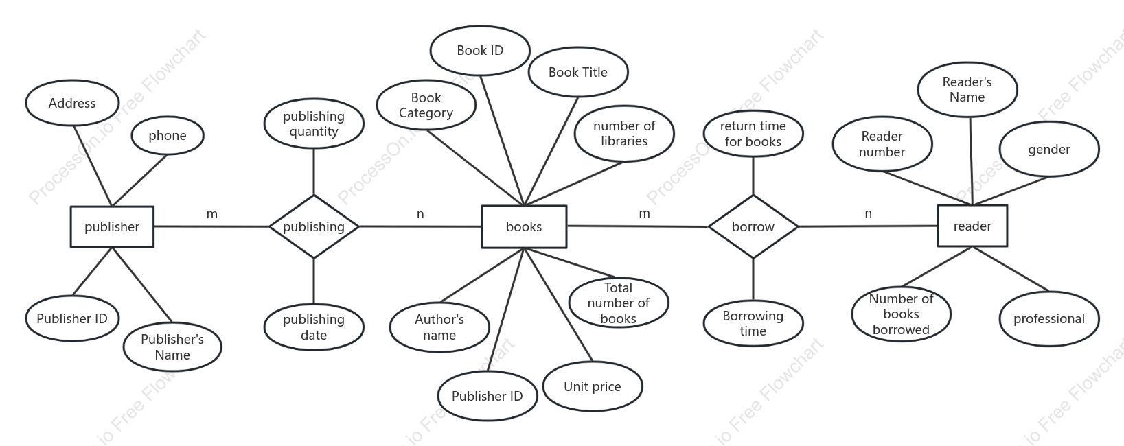 Library ER Diagram