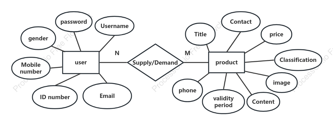 Simple ER Diagram