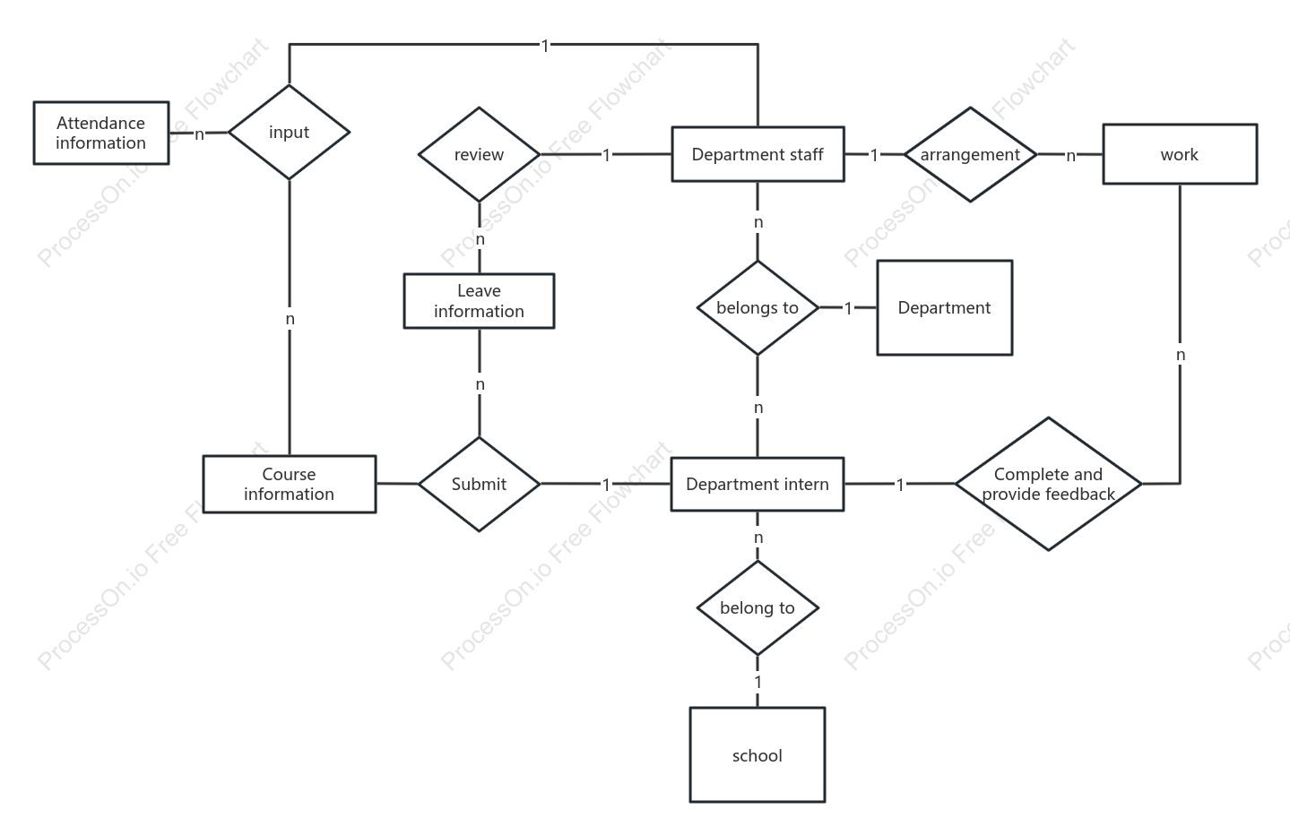 Attendance System ER Diagram
