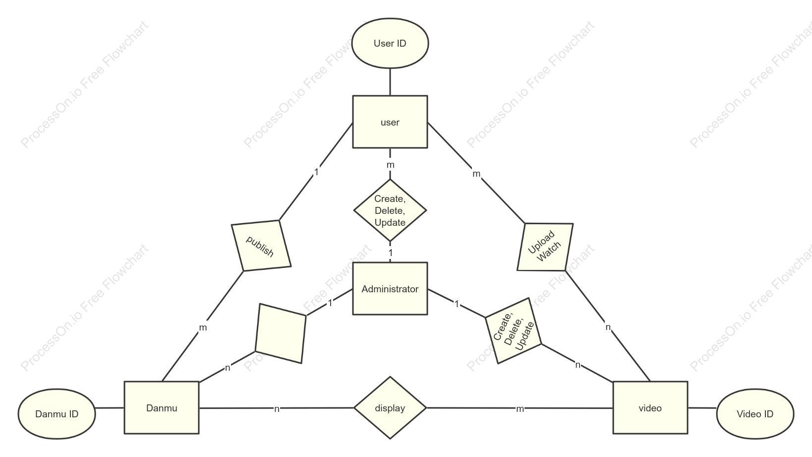 Video Danmaku Website ER Diagram