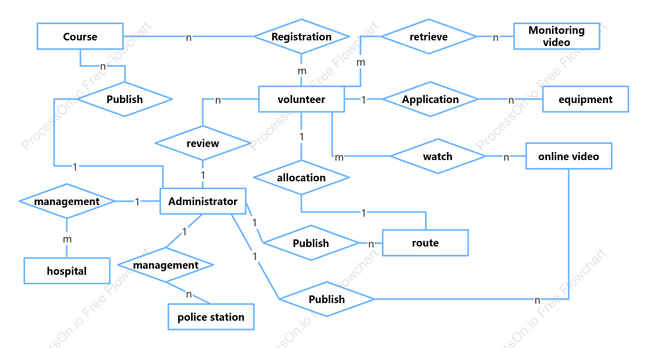 Volunteer Rescue System E-R Diagram