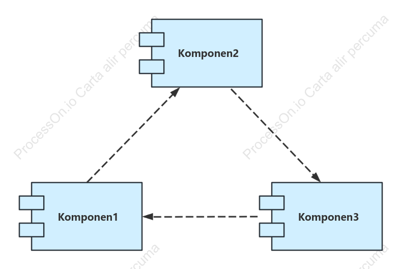 UML carta komponen