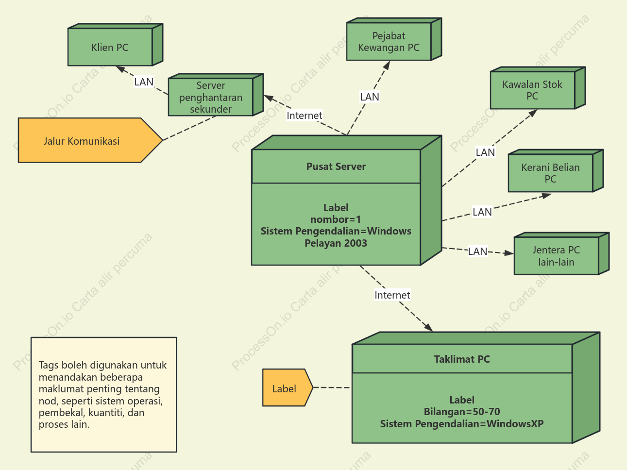 UML diagram penghantaran