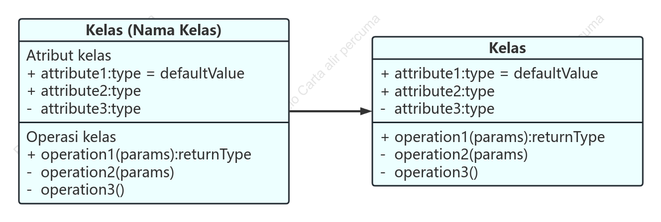 Diagram kelas UML