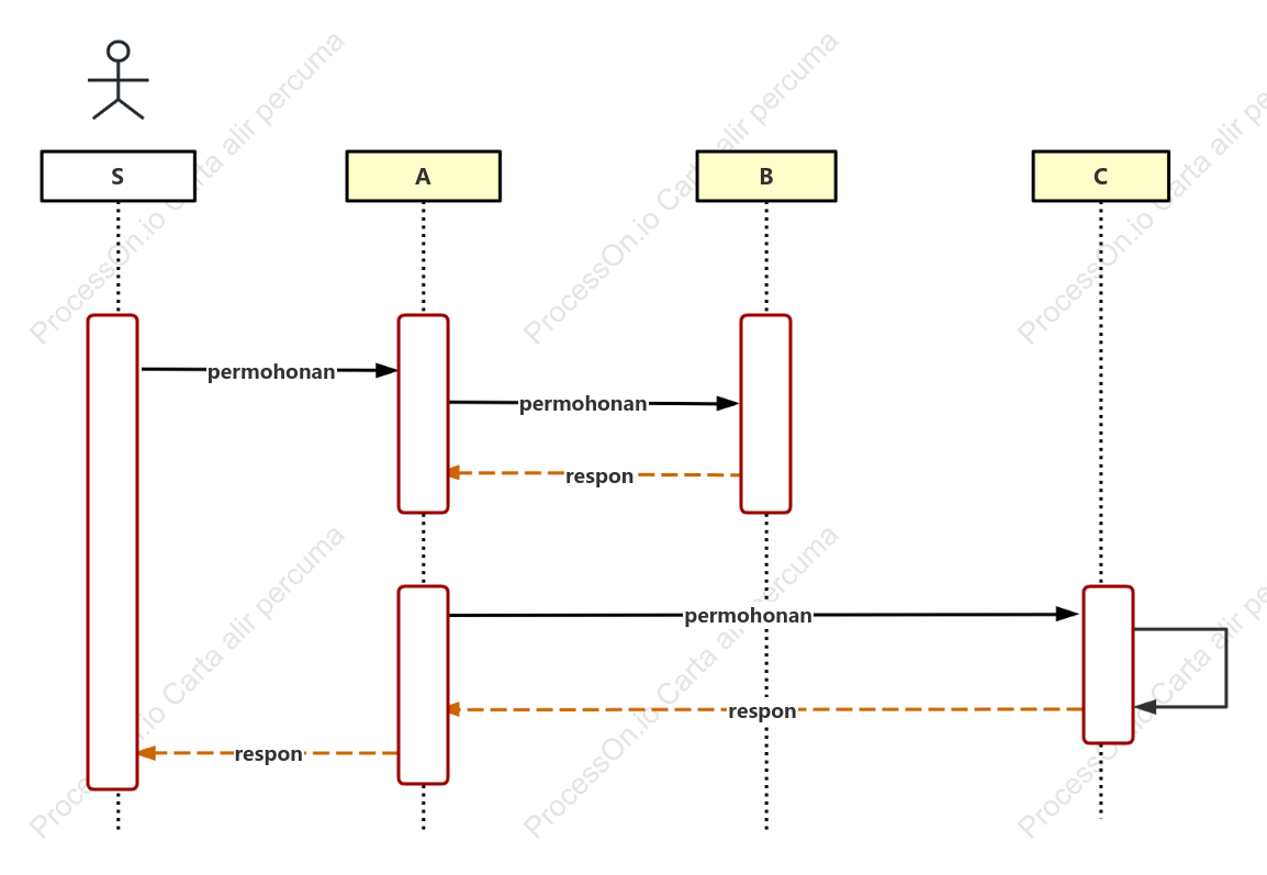 UML diagram urutan