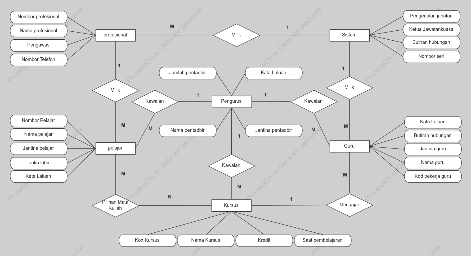 ER Diagram pangkalan data