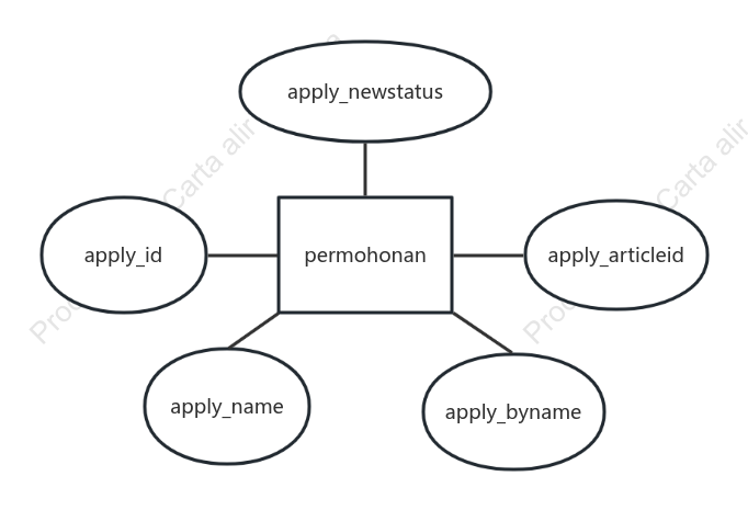 ER-Diagram permohonan entiti