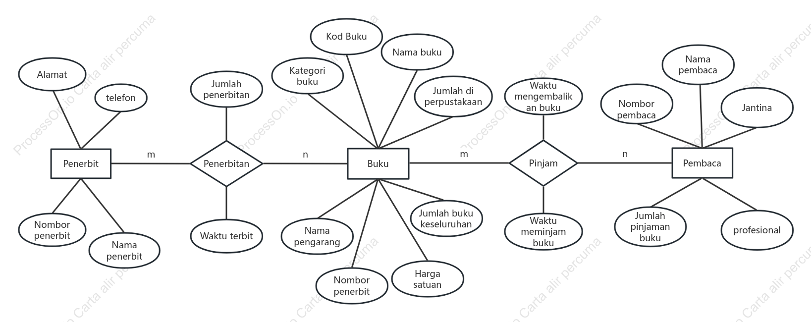 ER-Diagram Perpustakaan
