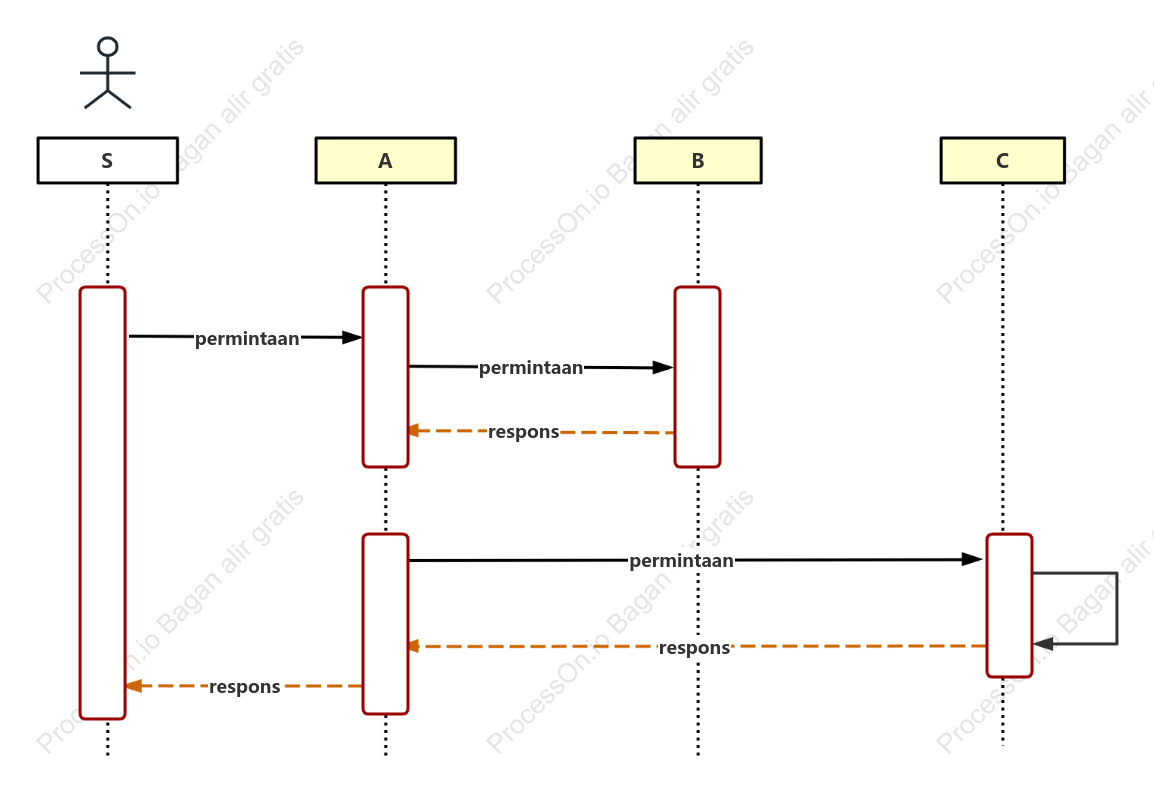 Diagram urutan UML