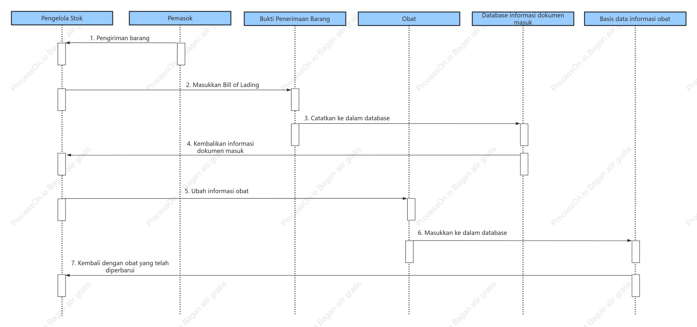 Diagram urutan manajemen stok