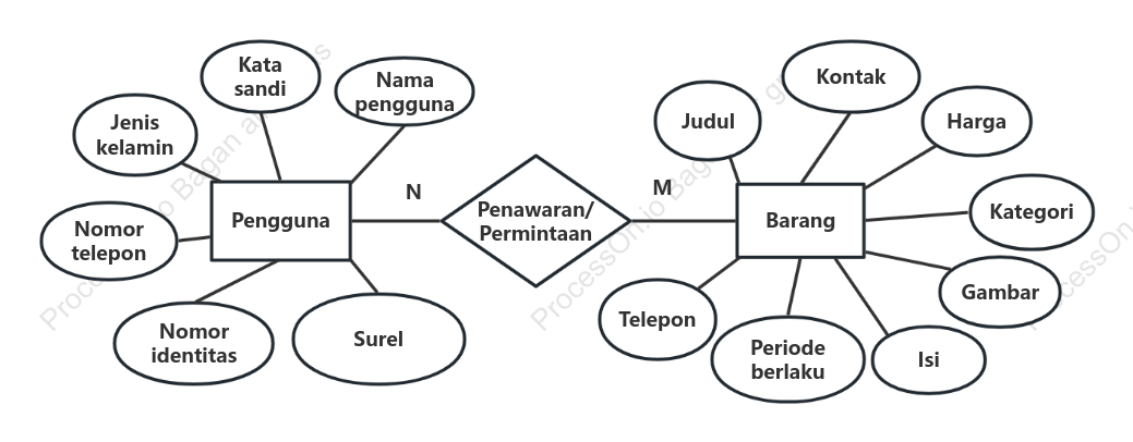 Diagram ER Sederhana