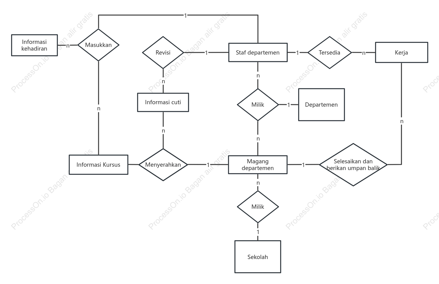 ER Diagram Sistem Presensi