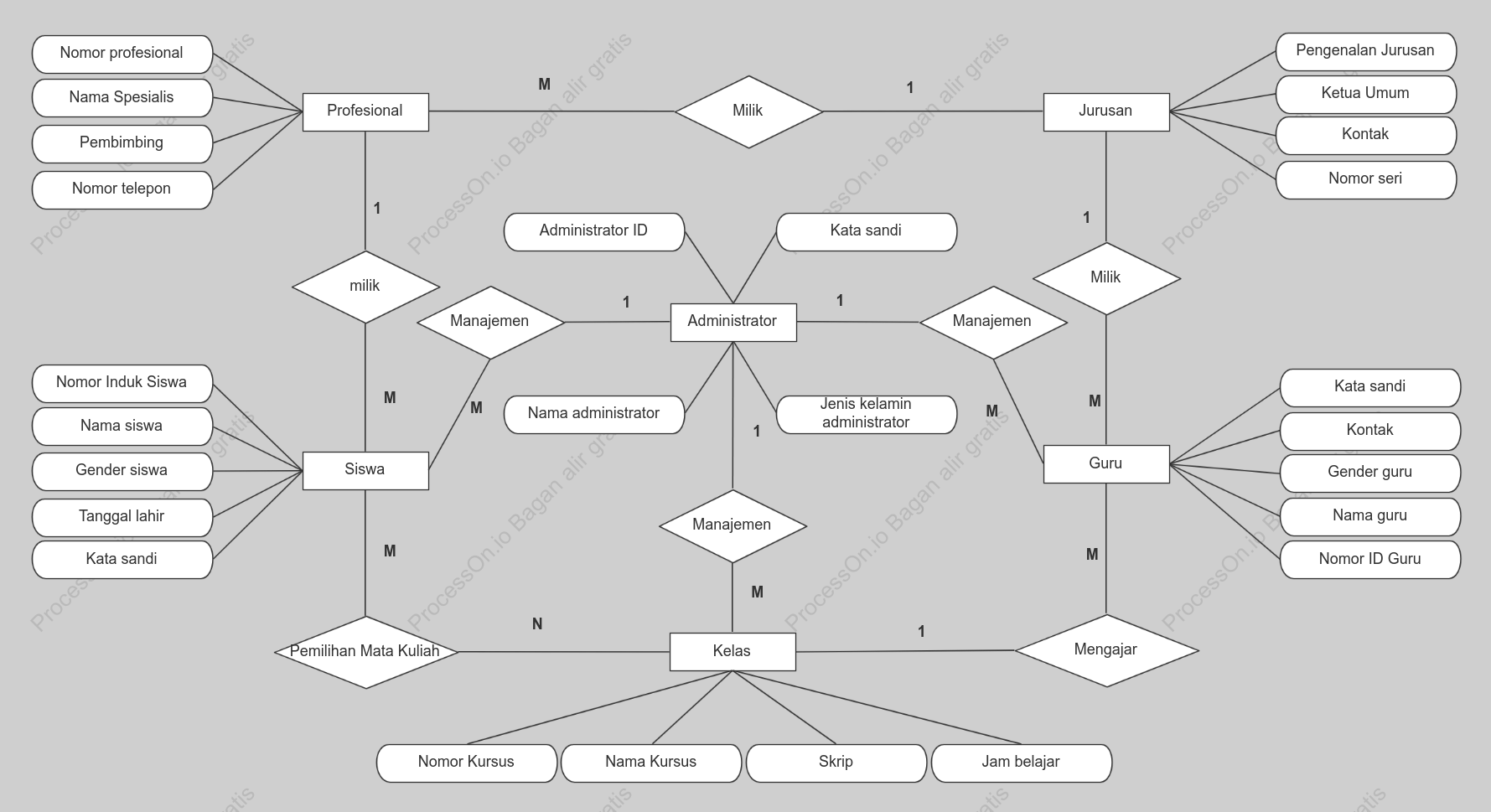 Diagram ER basis data