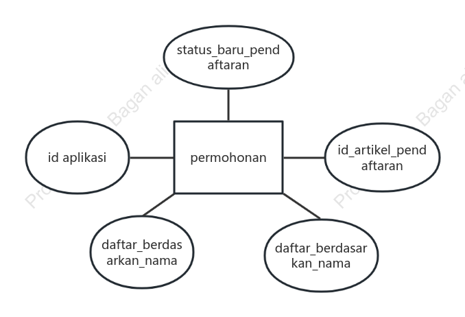 Entity-Relationship Diagram permohonan