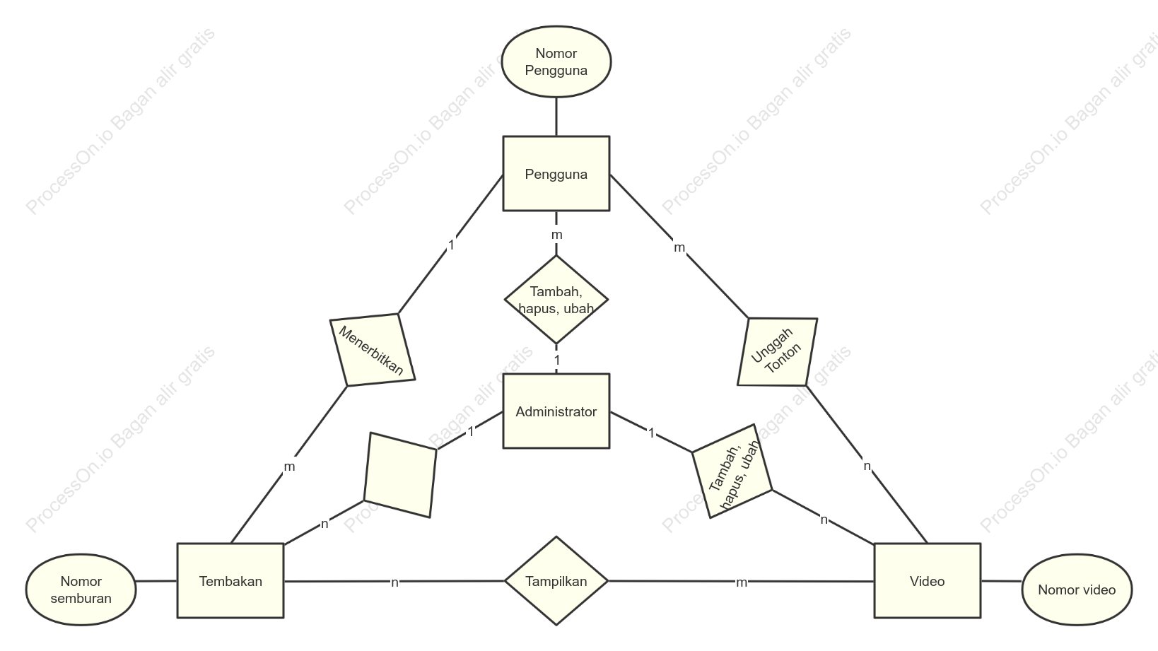 ER diagram situs web video bilah komentar