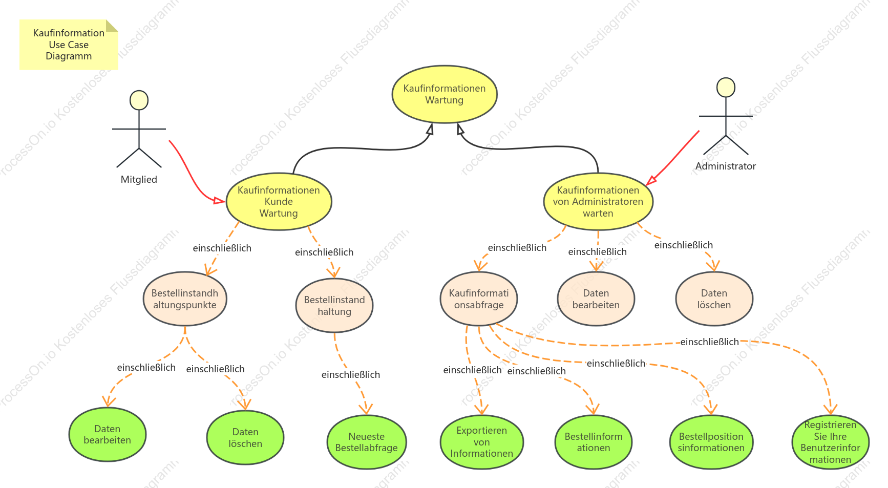 Kaufinformation Use Case Diagramm