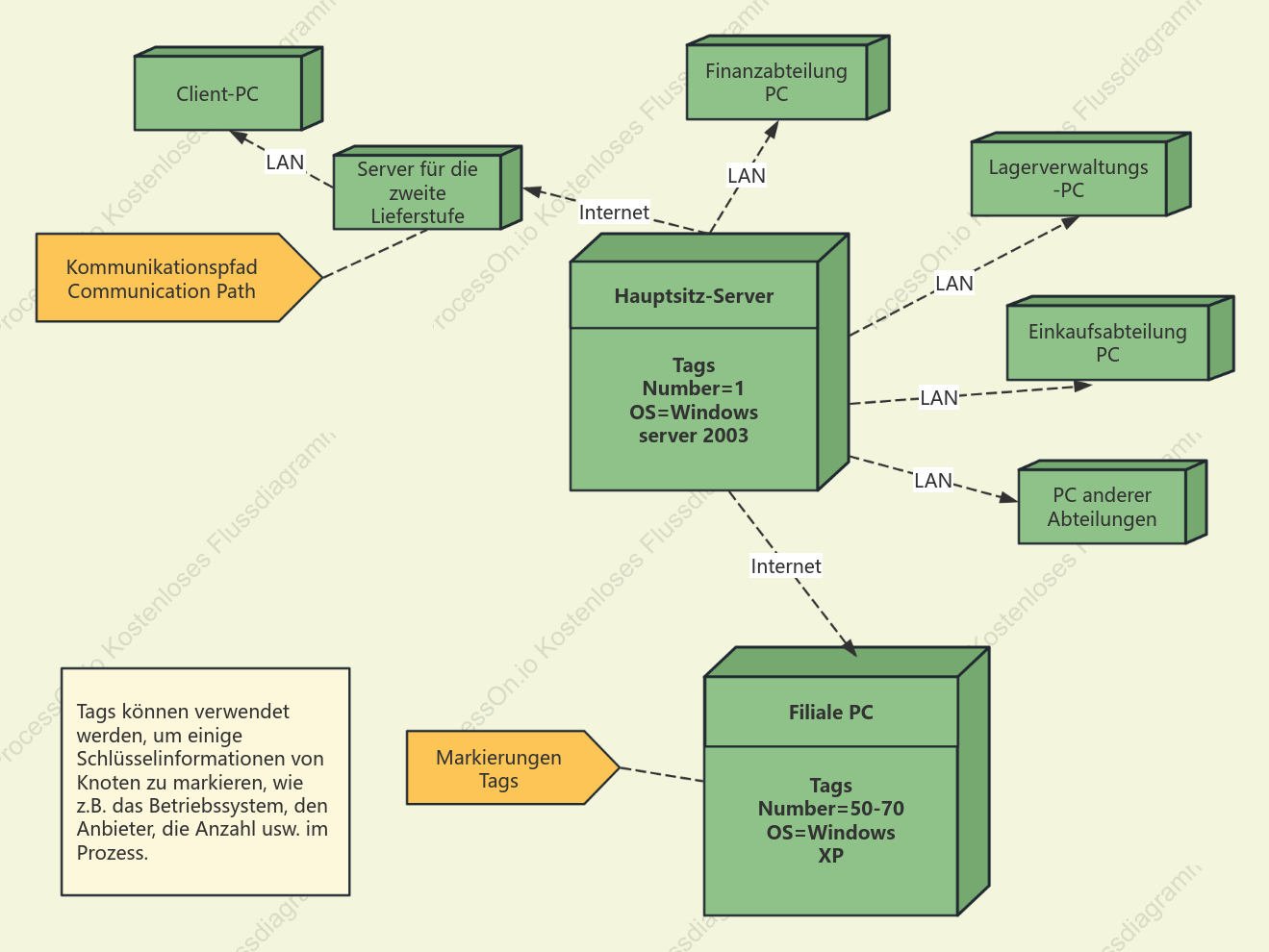 UML Bereitstellungsdiagramm