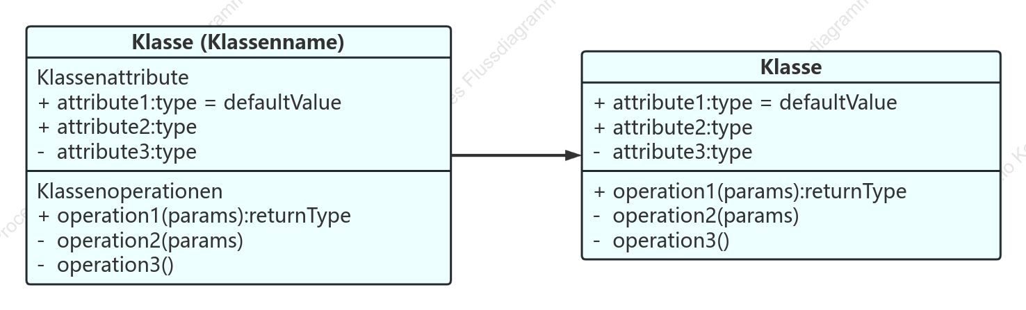 UML Klassendiagramm