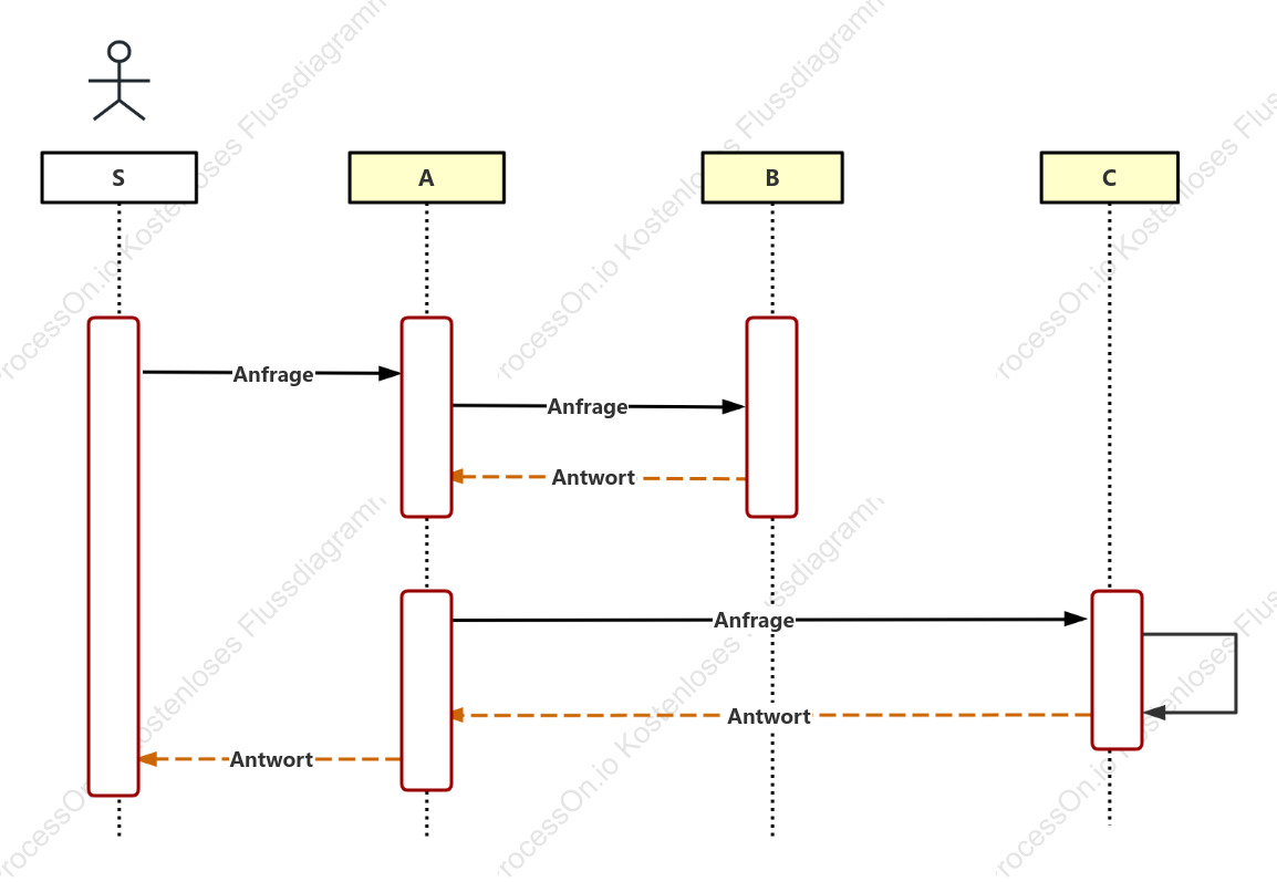UML Sequenzdiagramm