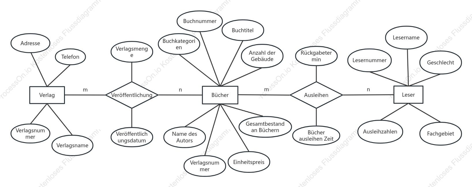 Bibliothek ER Diagramm