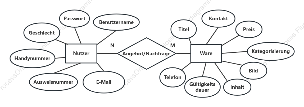 Einfaches ER Diagramm