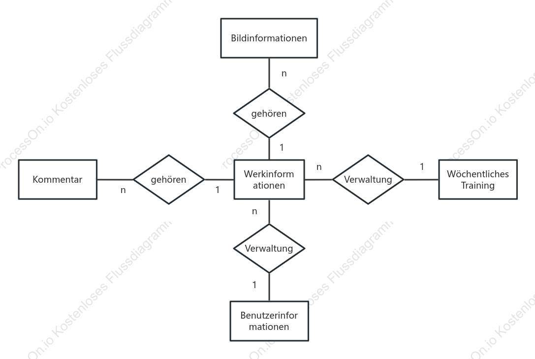 E-R Diagramm zeichnen