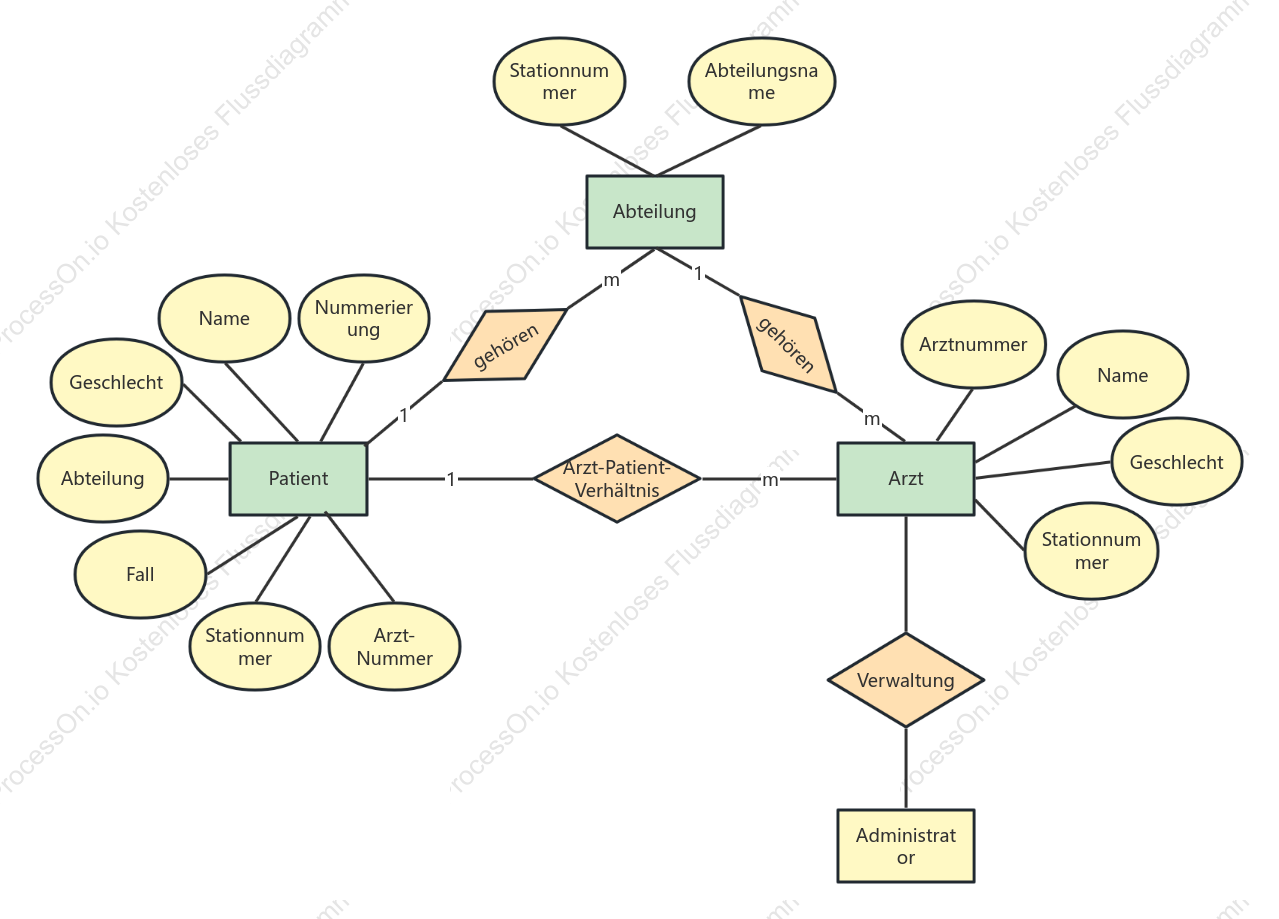 Klinikinformationssystem ER Diagramm