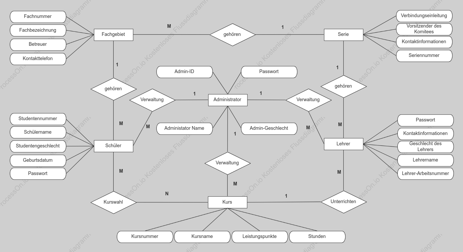 Datenbank ER Diagramm