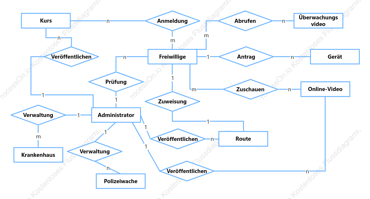 Freiwilliges Rettungssystem E-R Diagramm
