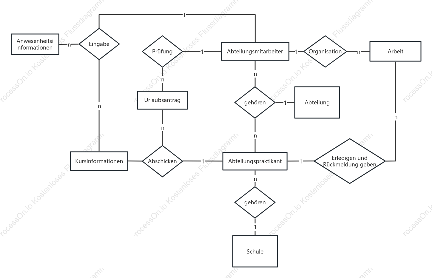 Anwesenheitssystem ER Diagramm