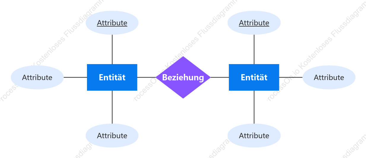 ER Diagramm