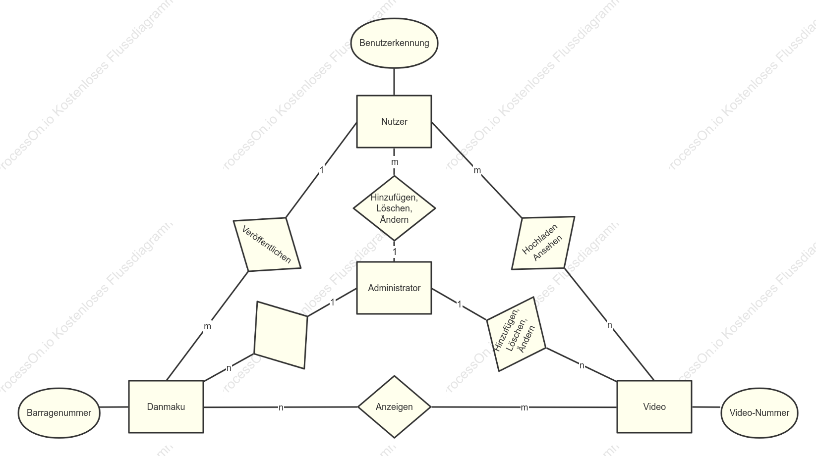 ER-Diagramm einer Video Barrage Website