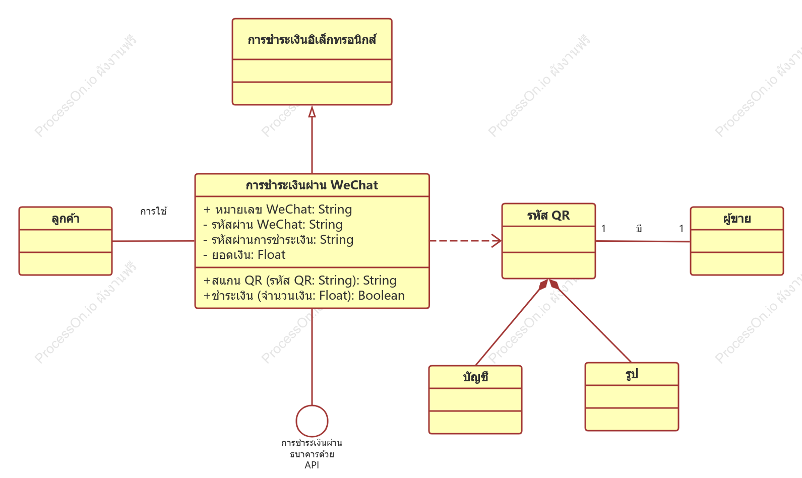 แผนภาพคลาสการชำระเงินผ่าน WeChat