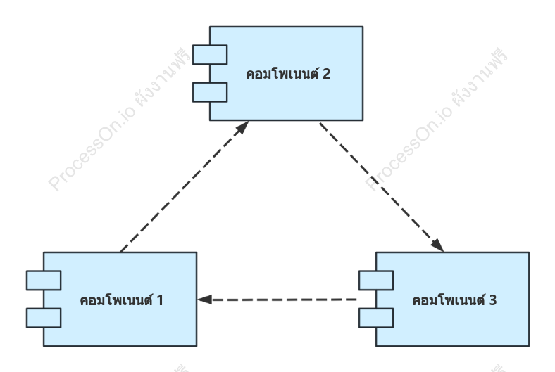 แผนภาพคอมโพเนนต์ UML