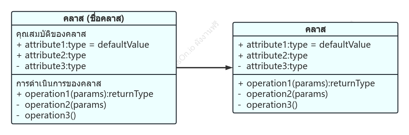 แผนภาพคลาส UML