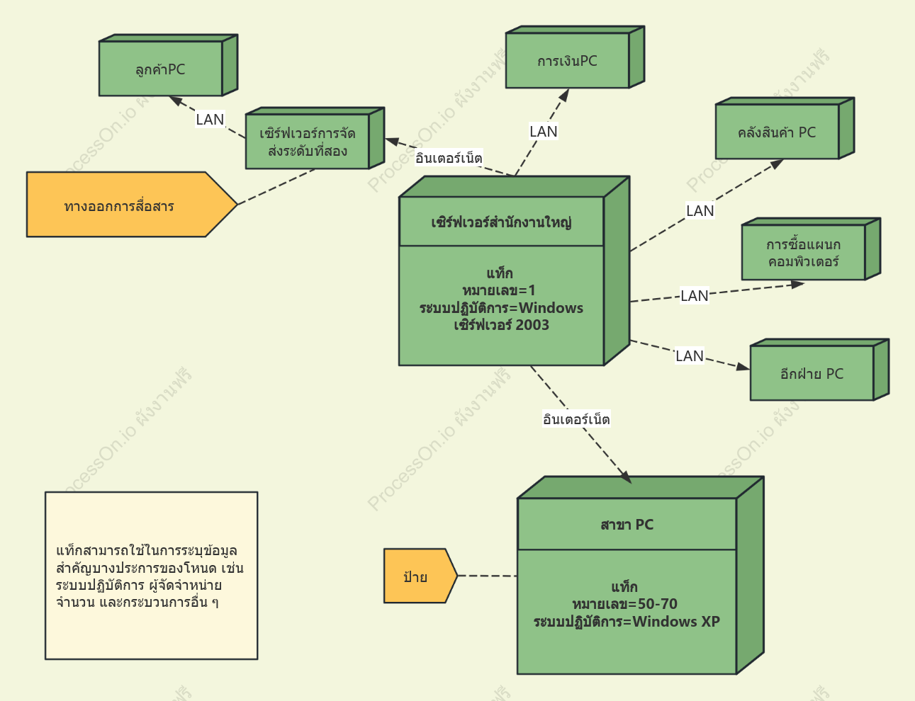 แผนภาพการติดตั้ง UML