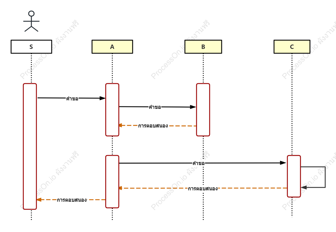 แผนภาพลำดับ UML