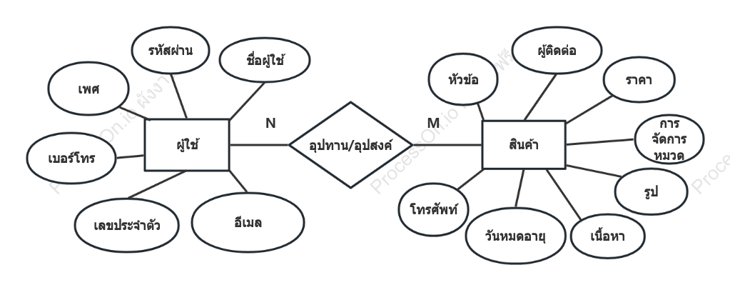 แผนภาพ ER ง่าย