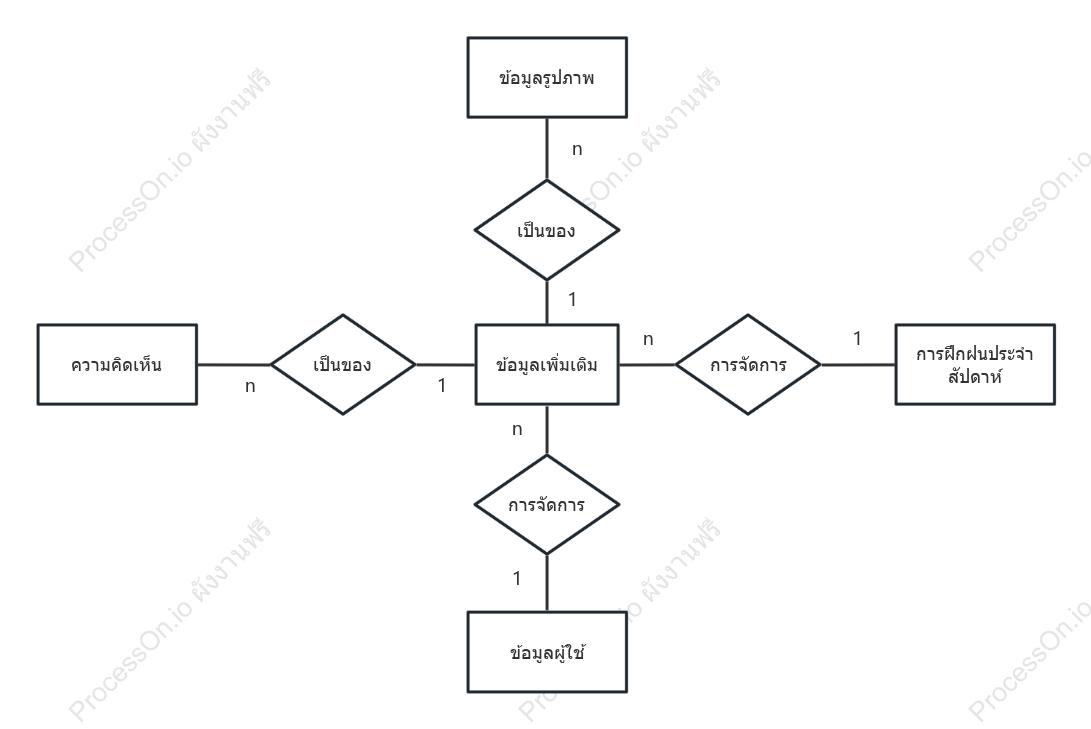 E-R แผนภาพ