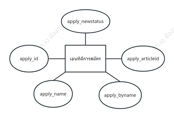 แผนภาพ ER ของเอนทิตีการสมัคร