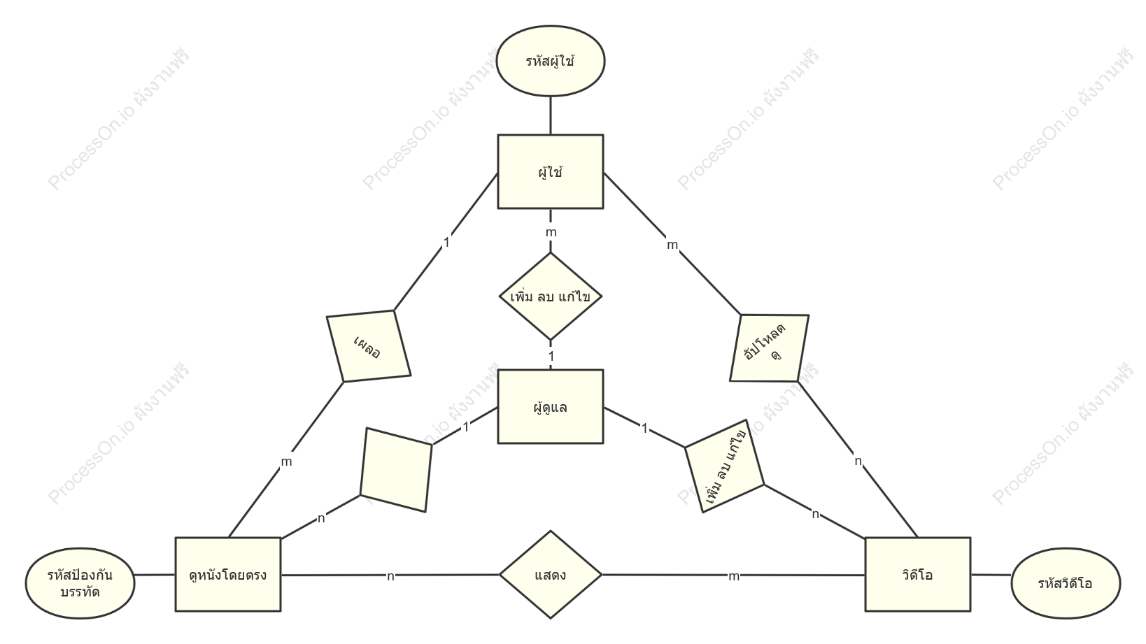แผนภาพ ER ของเว็บไซต์วีดีโอแสดงความคิดเห็น