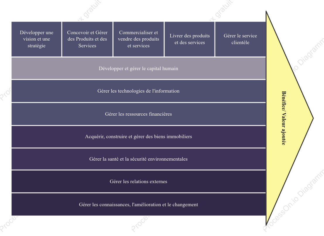 Chaîne de valeur de l'entreprise EVC de style commercial