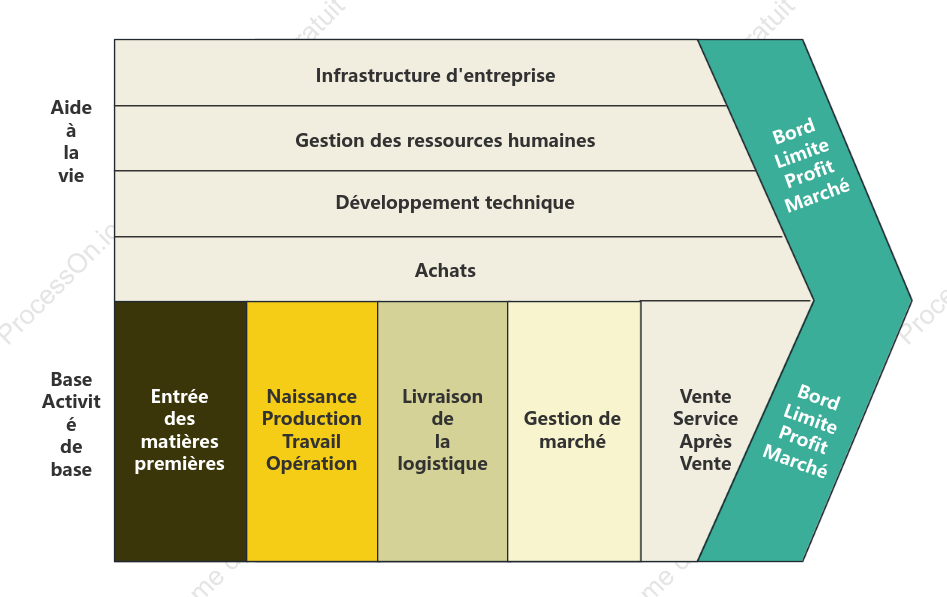 Chaîne de valeur d'entreprise au style rafraîchissant