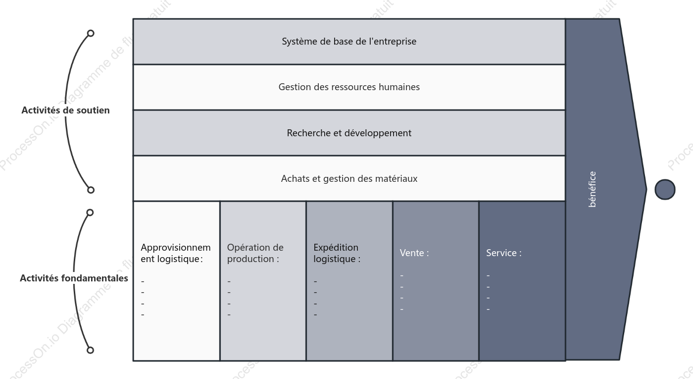 Chaîne de valeur de l'entreprise EVC