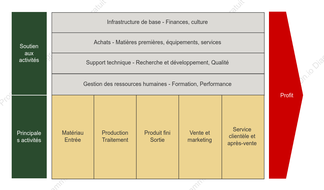 La chaîne de valeur de la fabrication