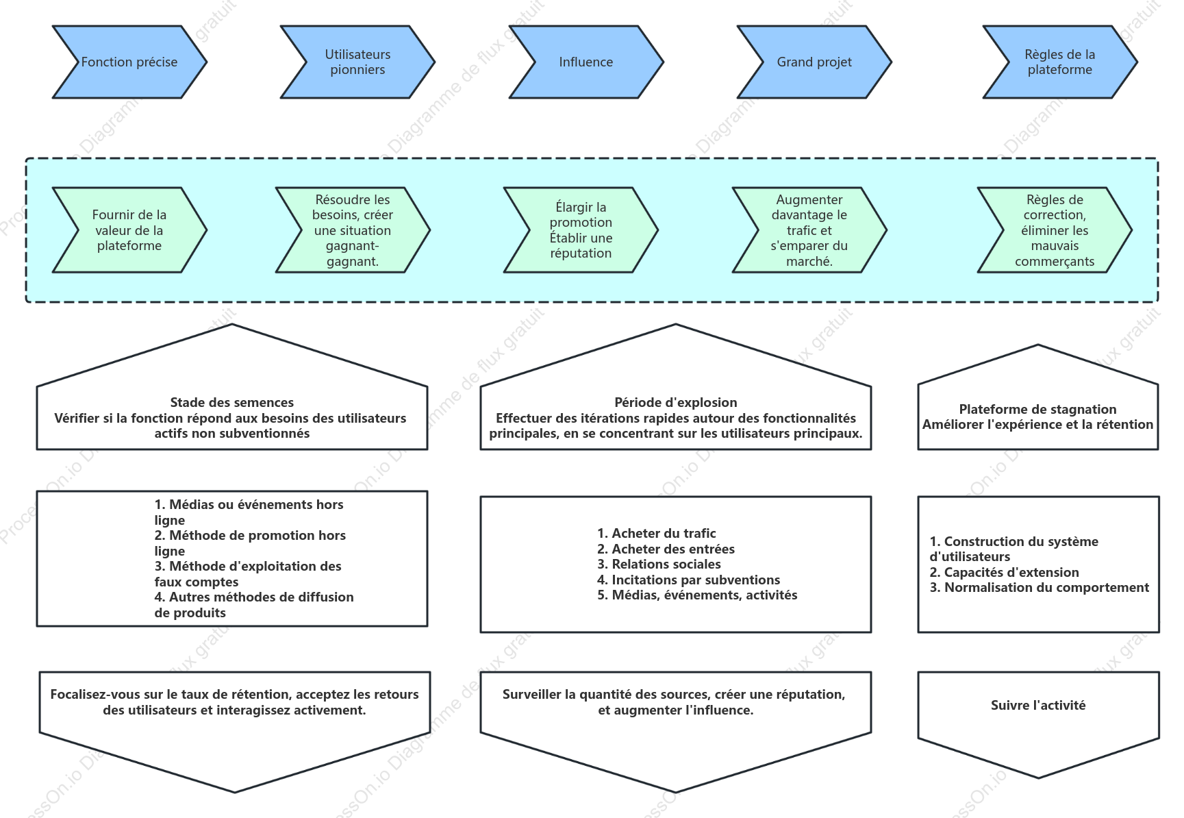 Chaîne de valeur de l'entreprise - Orientation du développement opérationnel